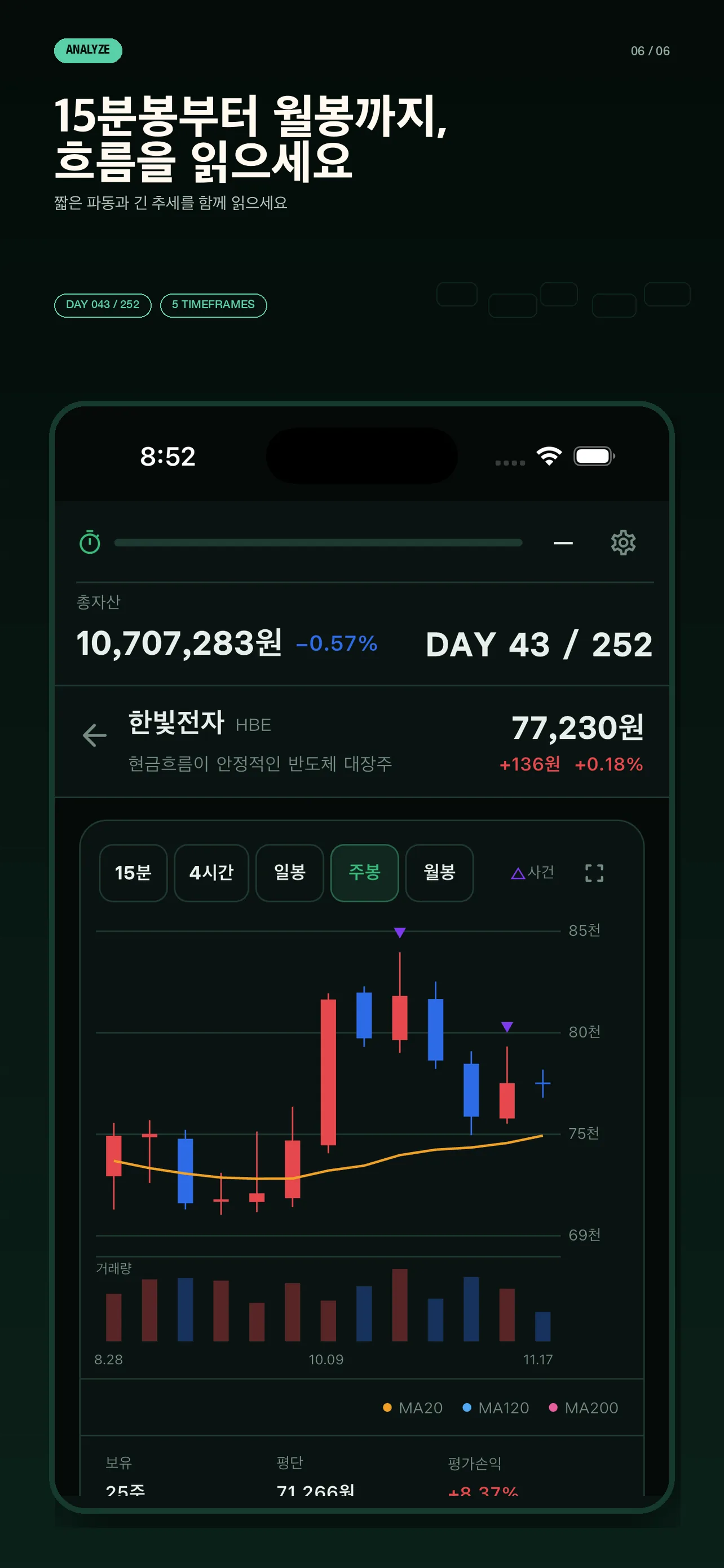 주봉으로 전환한 252 차트 화면