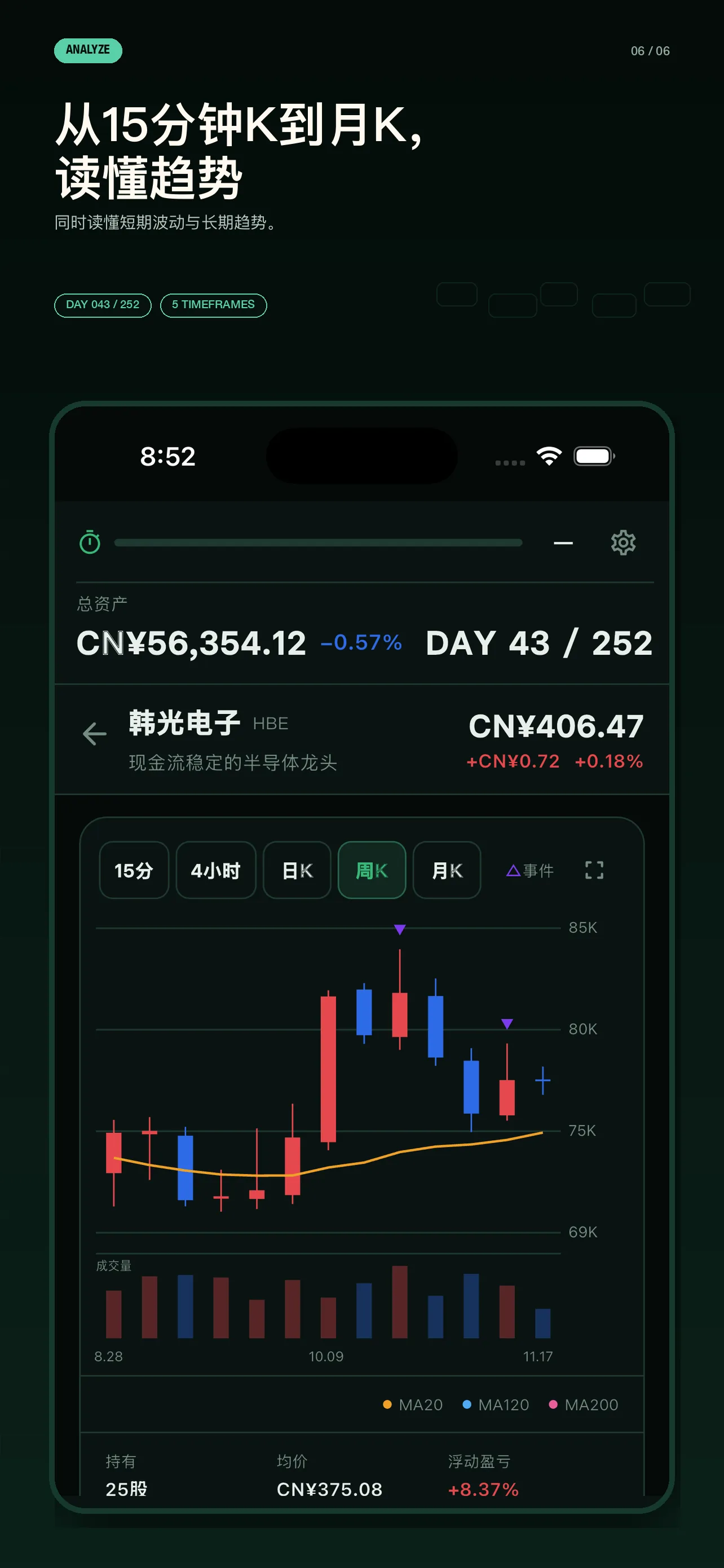 切换到周K线的 252 图表画面
